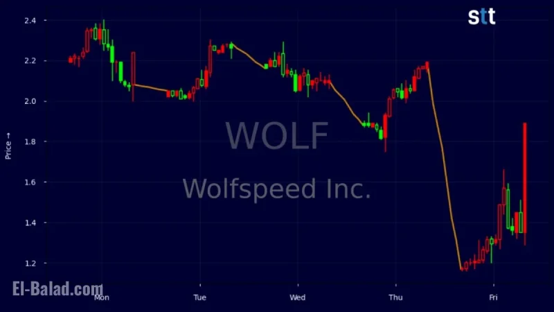 Exploring Challenges and Opportunities in Wolfspeed’s Latest Developments