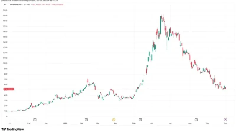 Metaplanet Increases Bitcoin Holdings to 30,823 BTC with 5,288 BTC Purchase