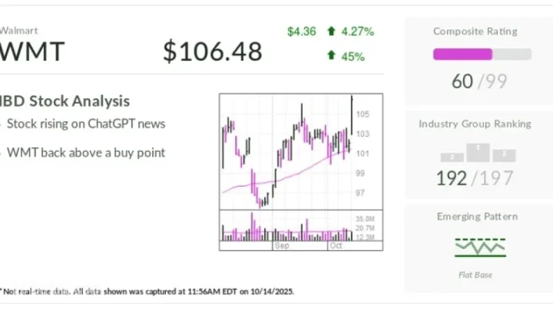 Walmart Stock Surges on OpenAI Shopping Collaboration