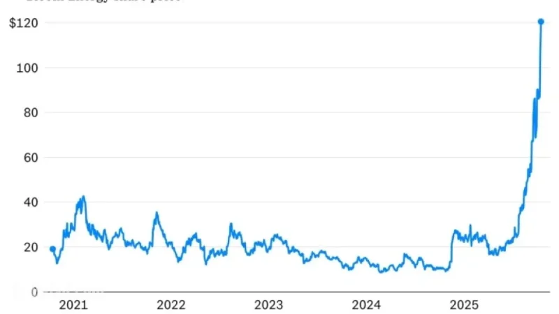 Momentum Stocks Surge as Bloom Energy, Rocket Lab, and Oklo Hit Records
