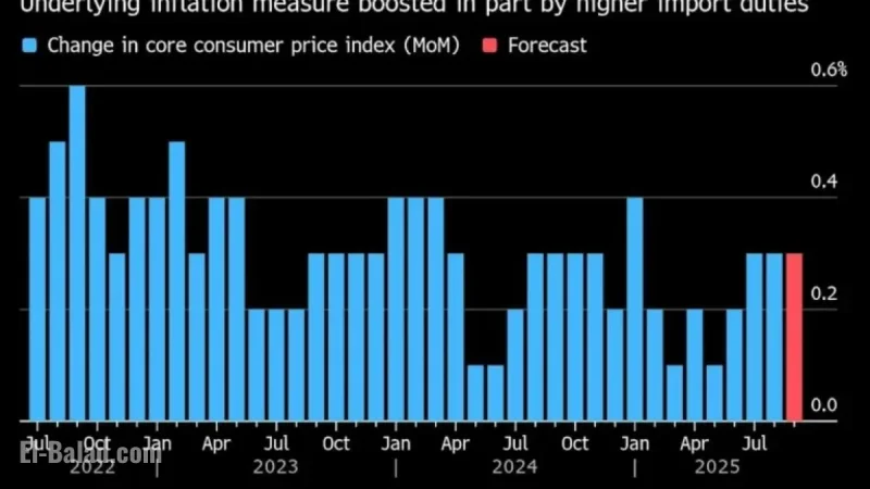 US Futures Climb as Markets Anticipate Key Inflation Report