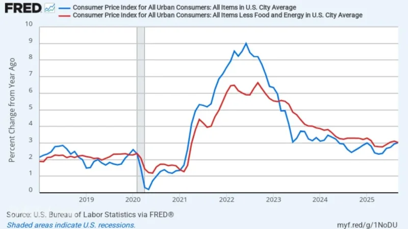 CPI inflation data today: headline cools to 3.0% as rents ease and gas jumps