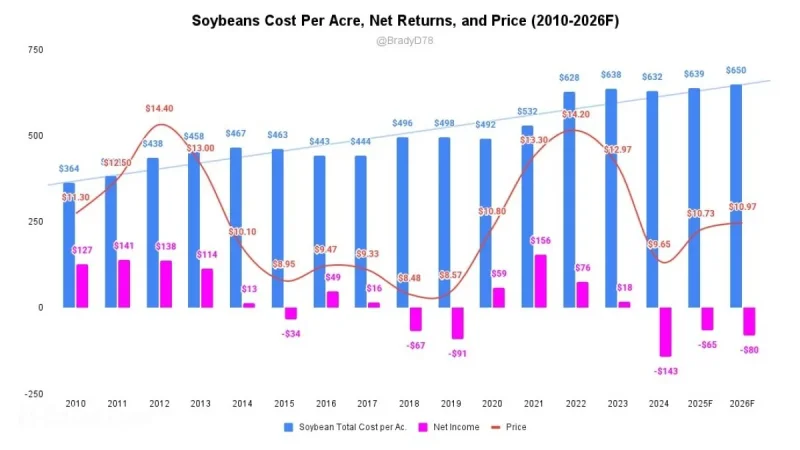 Soybean prices today: front-month slips as China “buy more” headlines lack detail; cash holds near $10.13/bu