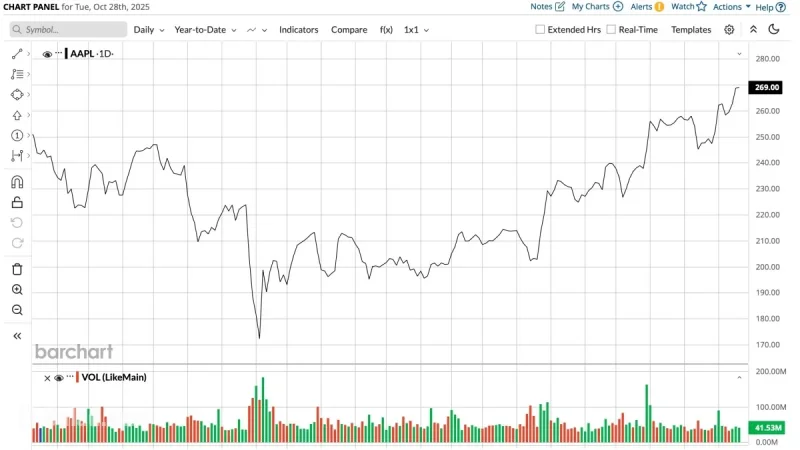 Apple stock price today: AAPL steadies near $271 after Q4 beat and fresh dividend