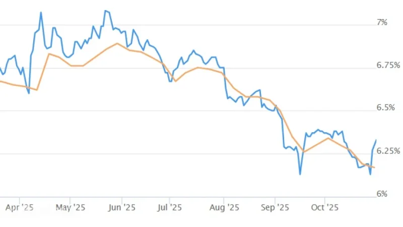 Interest rates today: Fed’s second cut sets the tone; mortgages, savings, and card APRs adjust unevenly