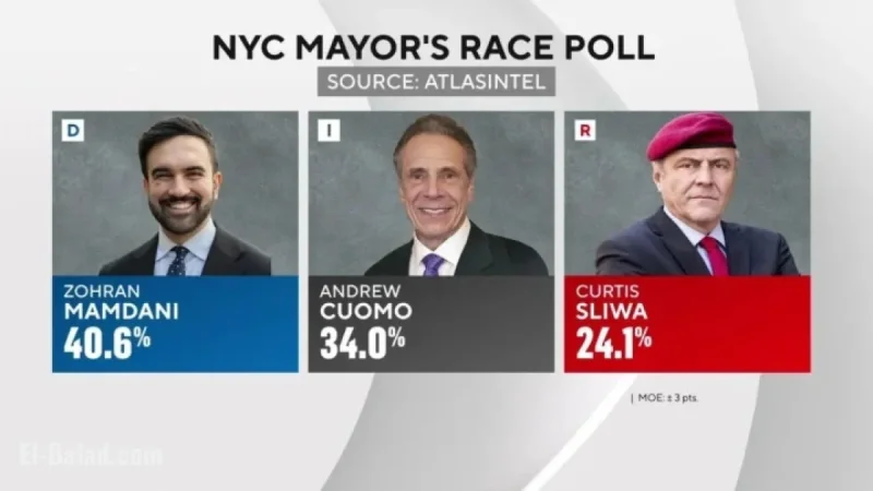 Zohran Mamdani’s NYC Mayoral Lead Narrows as Early Voting Concludes