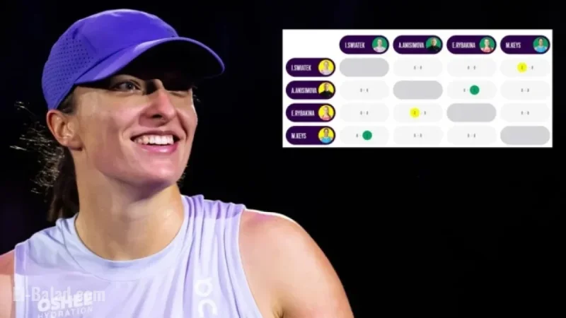 Iga Świątek’s Path to Advance Today in WTA Finals