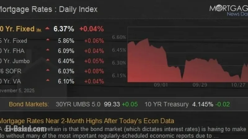 Mortgage Rates Climb to 2-Month High Following Economic Data Release