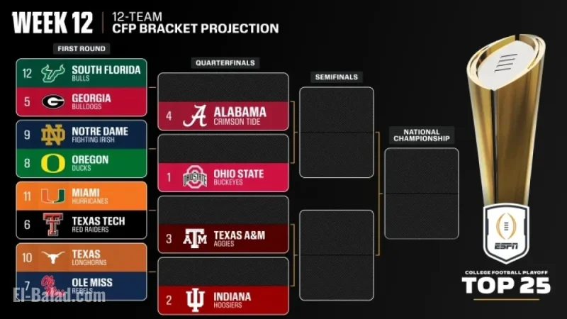 Ohio State, Indiana, Texas A&M Lead CFP Rankings