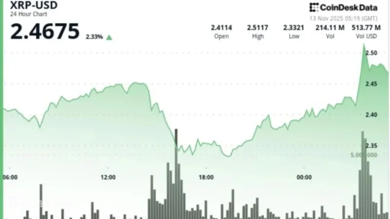 XRP Jumps 3% with Ripple Token ETF Launching at U.S. Market Open