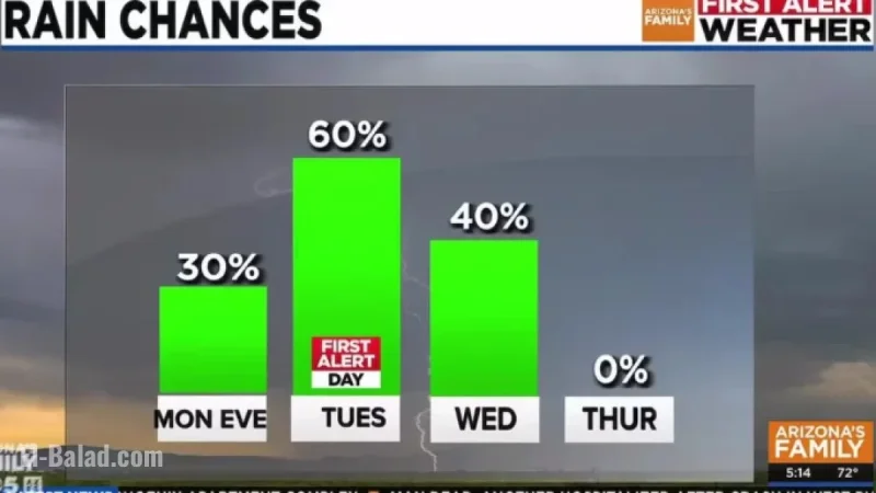 Phoenix Area to Experience More Rainfall This Week