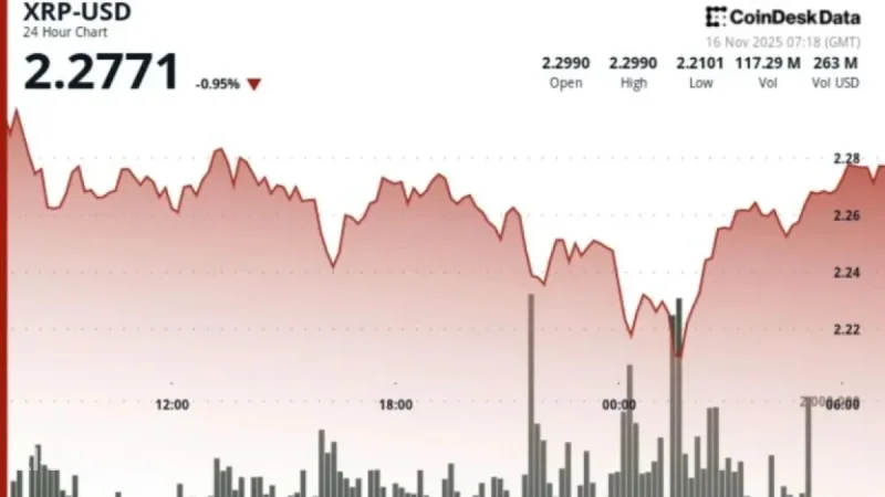 XRP Drops 4.3% Amid ETF Launch, Attracts Buyers at $2.22