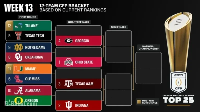 CFP Top 3 Steady; Alabama Falls, Georgia Climbs to No. 4