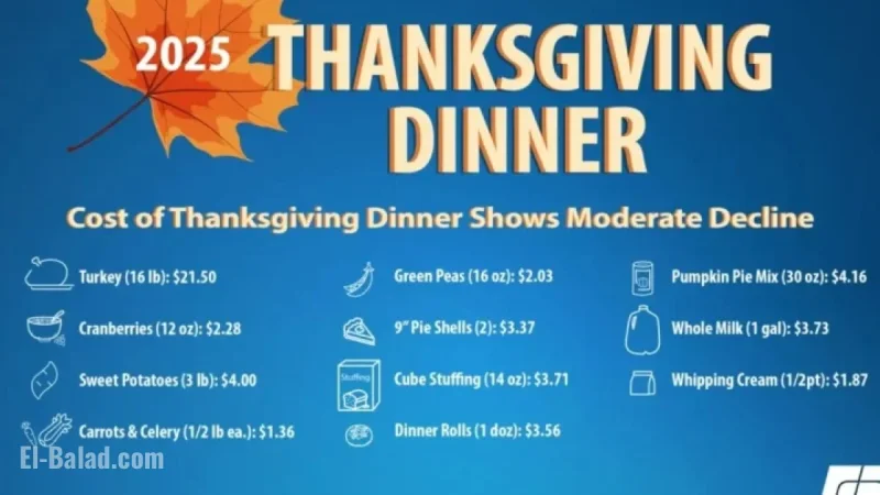 Thanksgiving Dinner Costs Fall