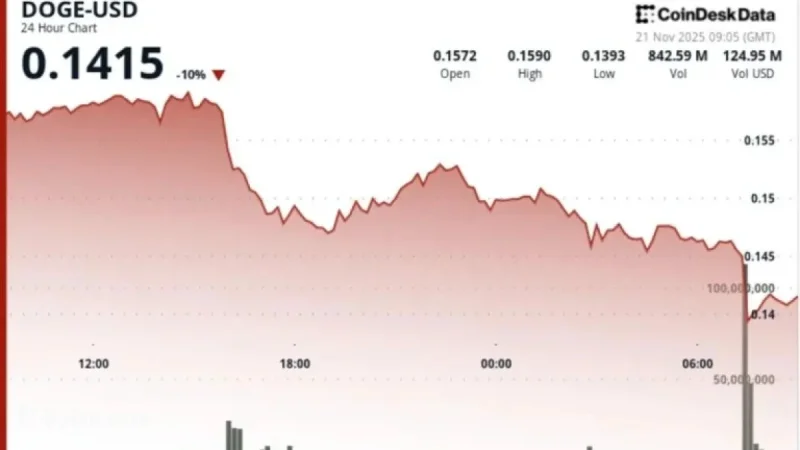 DOGE Chart Turns Bearish as Multiple Support Levels Break