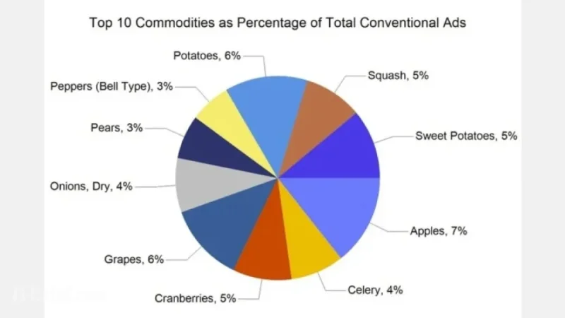 Thanksgiving Week Sees 17% Surge in U.S. Produce Ads