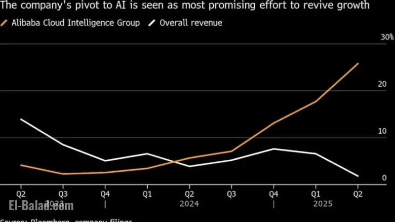 Alibaba AI Soars 34% as China’s Commerce Rebounds