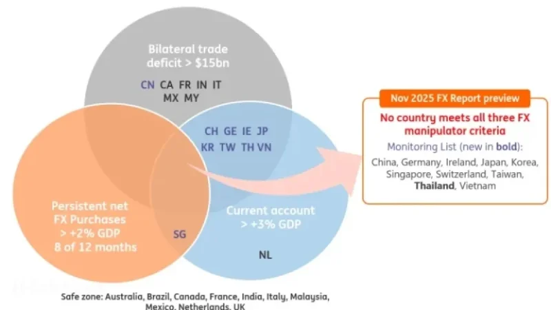 Treasury FX Report: Enhanced Scrutiny Without Manipulator Labels