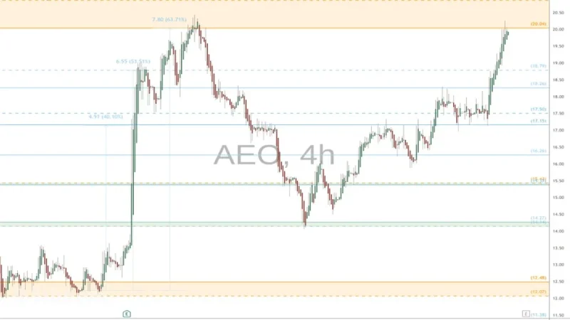 AEO Stock Pops as Holiday Outlook Rises — and Sydney Sweeney’s Denim Campaign Stays in the Spotlight