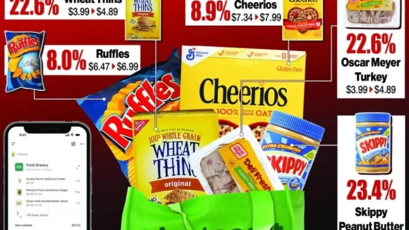 Study Reveals Instacart’s Variable Pricing on Identical Grocery Staples in Stores