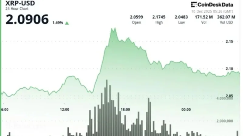 XRP Faces Sell Pressure as Ripple Token Drops Below $2.12 Mark