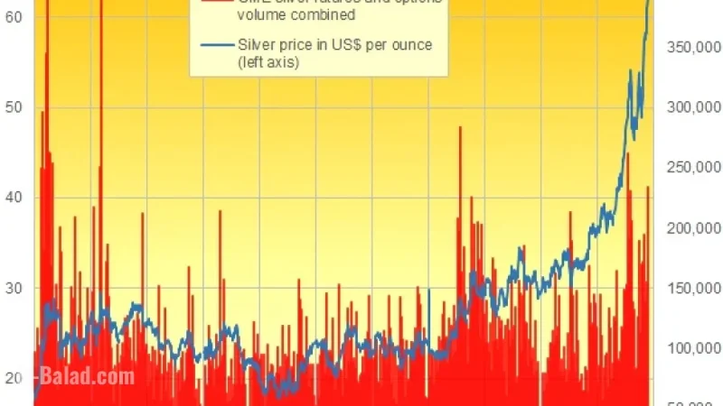 Silver Trading Surges in Comex and Shanghai Futures Markets