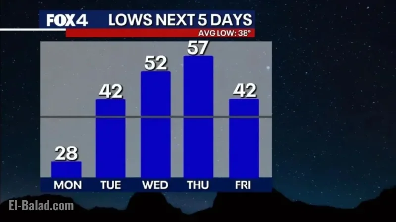 Dallas Forecast: Frigid Monday Followed by Unseasonably Warm Weather Return