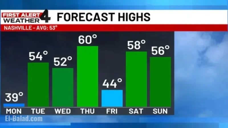 Rising Temperatures Expected This Week: First Alert Forecast