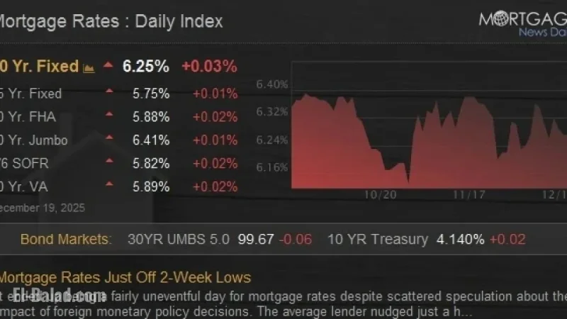 Mortgage Rates Rise Slightly from Recent Two-Week Low