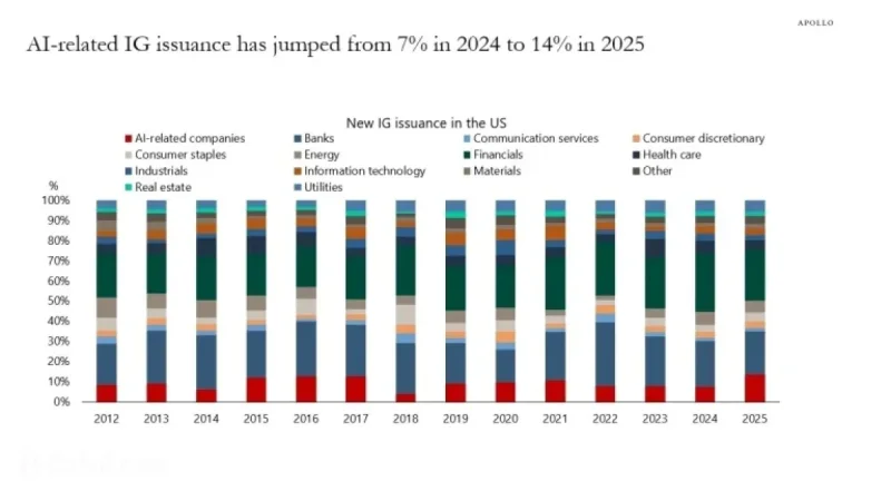 AI Expands Influence in Public Credit Markets