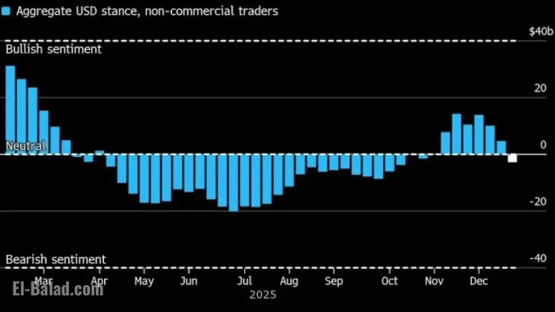 Dollar Faces Biggest Decline Since 2017 Amid Fed Uncertainty
