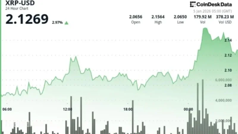 XRP Surges Past $2.12 as Decreased Exchange Supply Drives Price Upward
