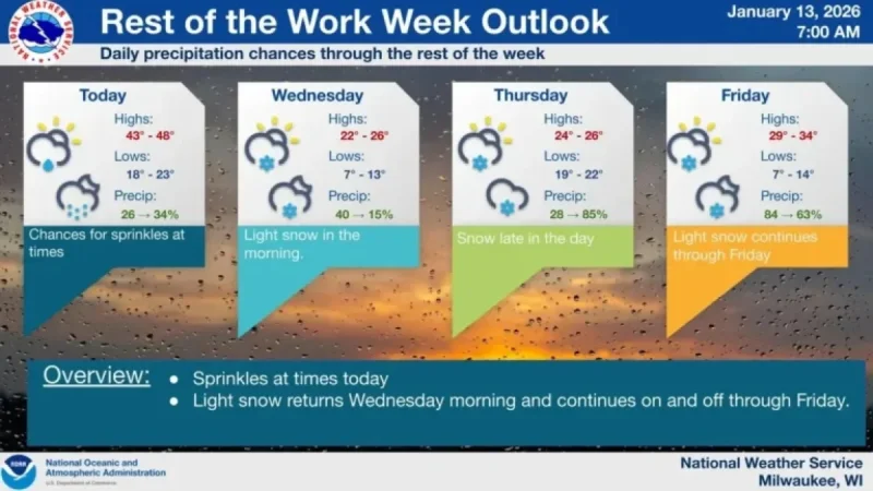 Milwaukee Faces Cold and Snow in This Week’s Weather Forecast