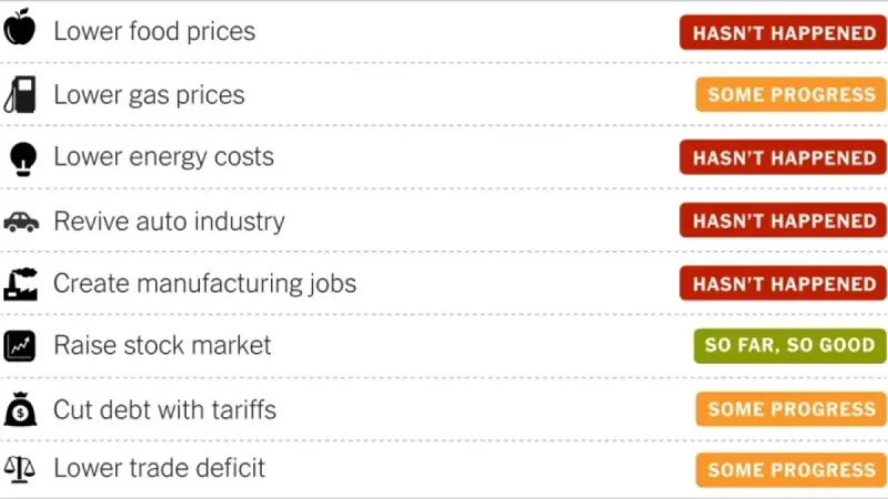 Trump’s Economy After One Year: Food Prices and Stock Market Impact