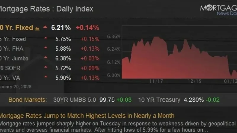 Mortgage Rates Surge to Month-High Levels