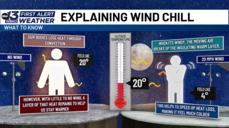 Understanding Wind Chill: What You Need to Know