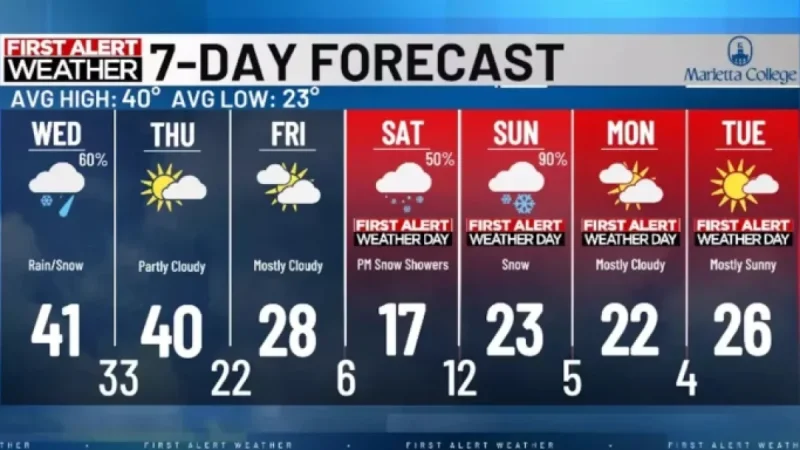 Showers Expected Wednesday with Slightly Warmer Temperatures
