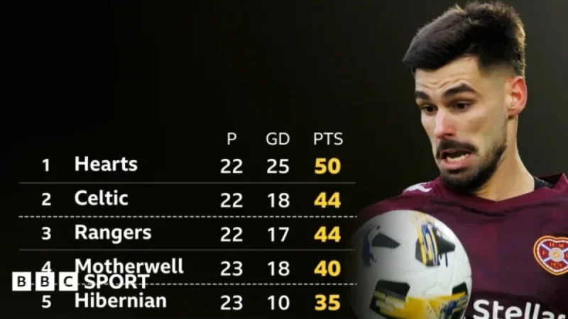 What Points Are Needed to Clinch the Scottish Premiership?