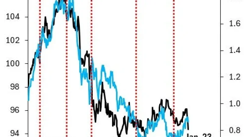 Reasons Behind the Dollar’s Decline