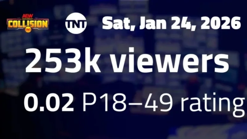 AEW Collision on TNT Draws 253,000 Viewers; TV Ratings Breakdown