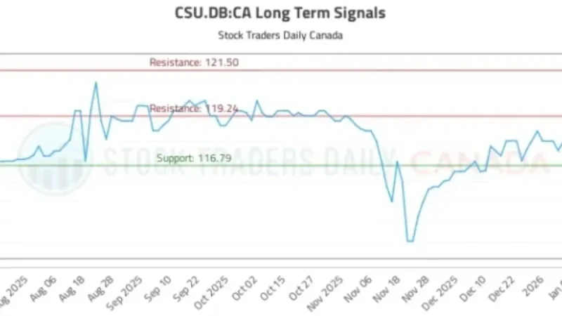 CSU.DB:CA Stock Insights and Trading Signals Unveiled