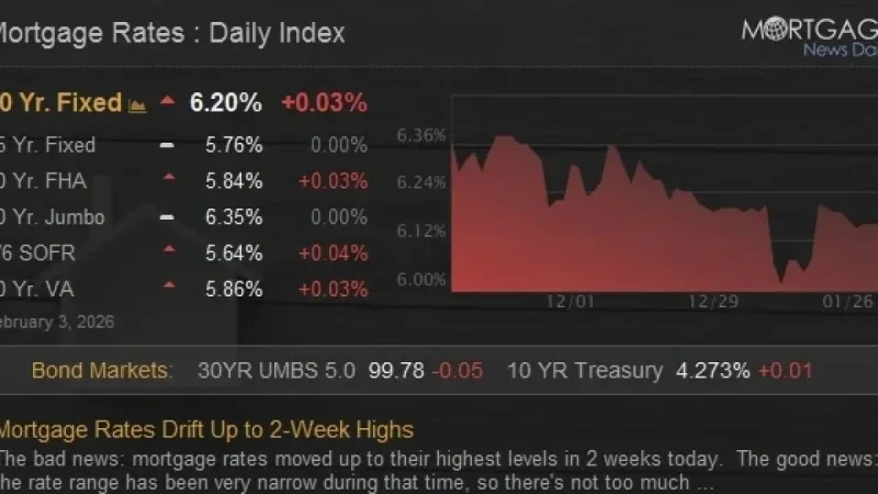 Mortgage Rates Rise to Two-Week High