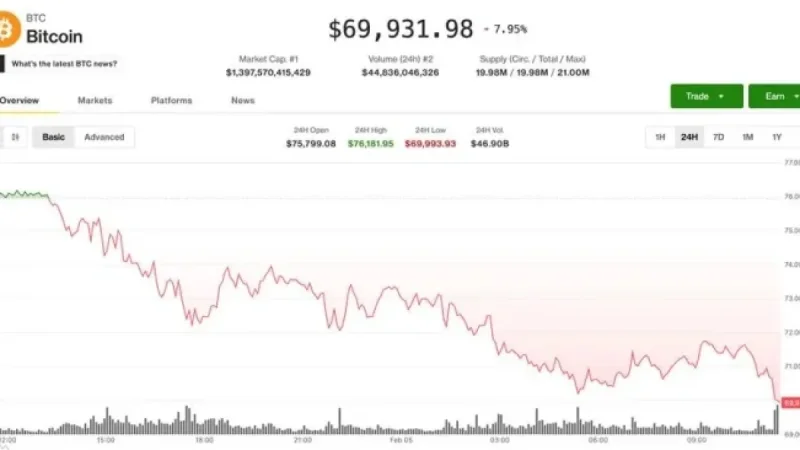 Crypto Selloff Intensifies: BTC Price Falls Below $70,000