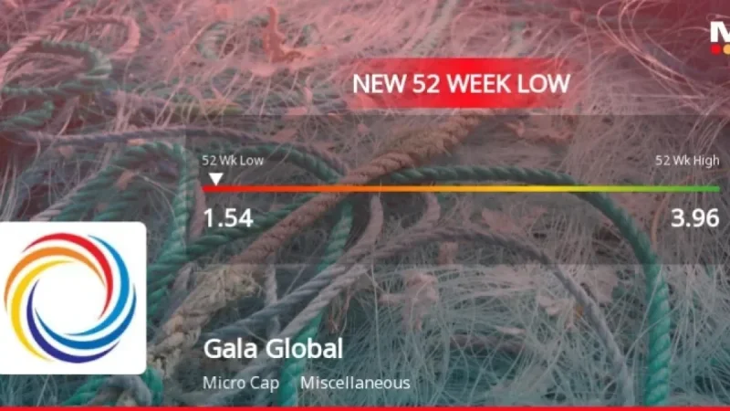 Gala Global Products Ltd Hits 52-Week Low at Rs.1.54