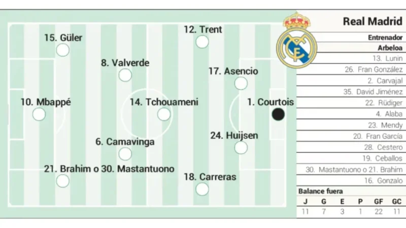 Real Madrid’s Projected Lineup Today Against Valencia in LaLiga EA Sports