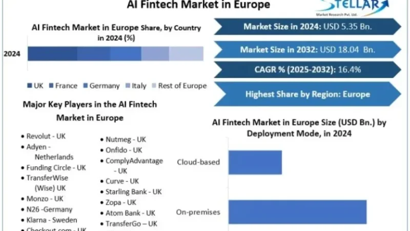 AI Fintech Market to Hit $18.04 Billion by 2032, Growing at 16.4% CAGR