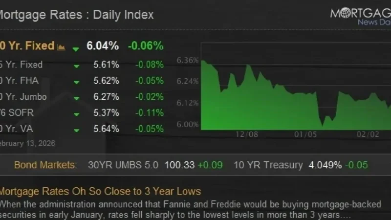 Mortgage Rates Near Three-Year Lows