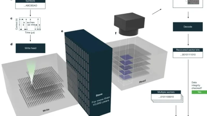 Laser Engraving in Glass Enhances Fast, Dense Archival Data Storage