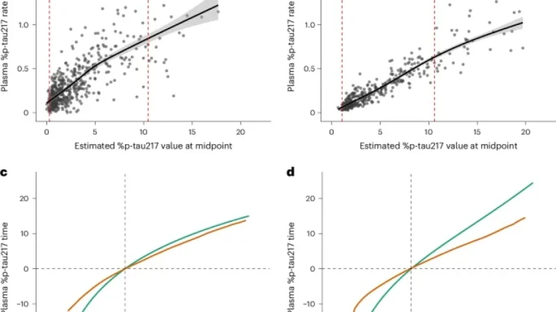 Plasma p-tau217 Clocks Accurately Predict Alzheimer’s Symptom Onset