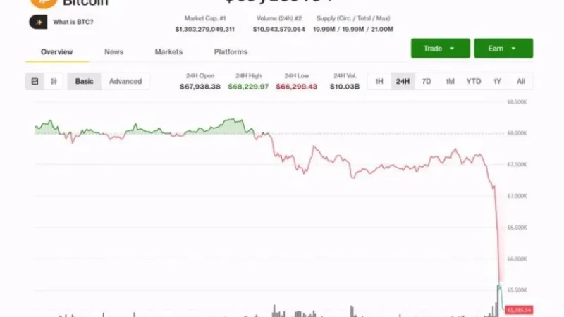 Bitcoin Price Dips to $64,700 as Week Begins – CoinDesk
